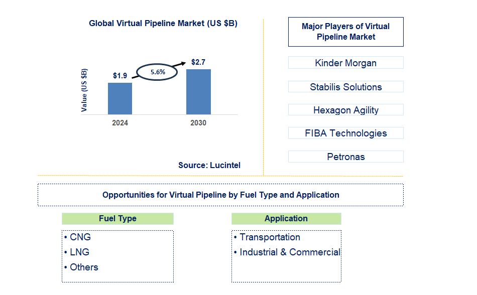 Virtual Pipeline Trends and Forecast